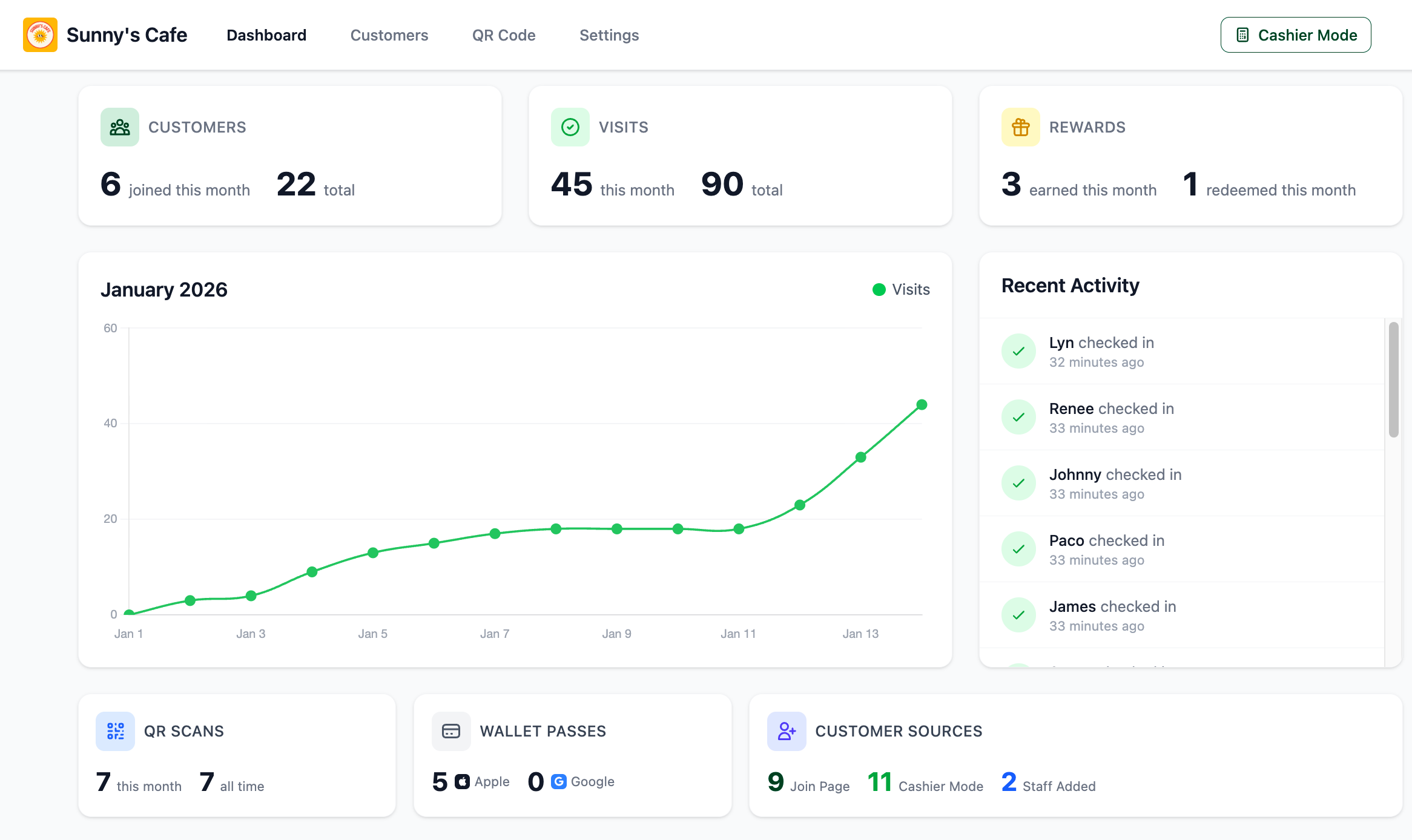 Local dashboard showing customer visits and rewards